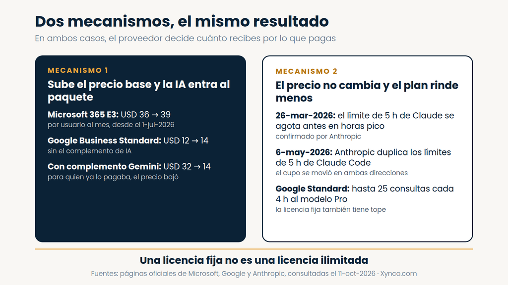 Esquema de dos mecanismos por los que la IA incluida en planes empresariales cuesta más o rinde menos: alza del precio base y reducción del cupo de uso. Fuentes: páginas oficiales de Microsoft, Google y Anthropic, consultadas el 11 de octubre de 2026.